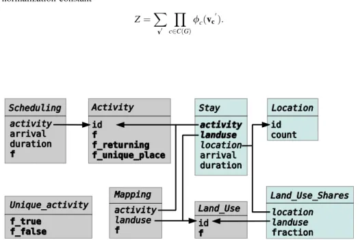 Fig. 4 Relational schema used for inference of activity clusters. The blue tables represent an activity sequence consisting of a number of stays at locations with certain land use shares