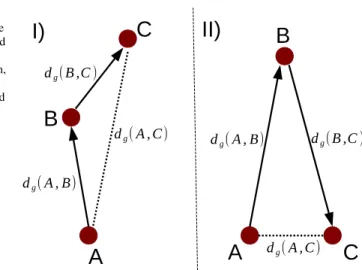 Fig. 2 Detection of activity locations by the geometry of the trajectory: in I) B is not detected as activity location, while in II) B is probably an activity location, assuming that significant extra distances travelled are motivated by an activity