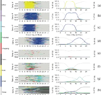 Figure  2  summaries  the  analysis  results  of  individuals’  daily  activity  pattern  clusters  on  an  average  weekday  in  the  Chicago  Metropolitan Area