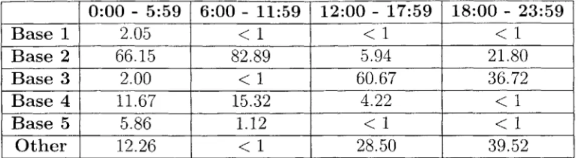 Table  4.2:  Percentage  overlap  for  edge-weighted  offline  algorithm  base  cells  for  given time  period,  averaged  over  all  weekdays.
