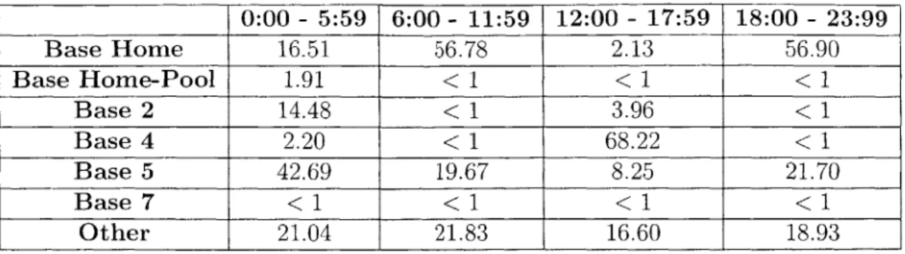 Table  4.4:  Percentage  overlap  for  base  cells  for  Bipartite  edge-weighted  algorithm, averaged  over  all  weekdays.