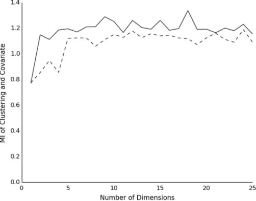 FIG. 4. Clustering by CSUMI (solid line) is much more informative than the one using the naive approach (dashed line).