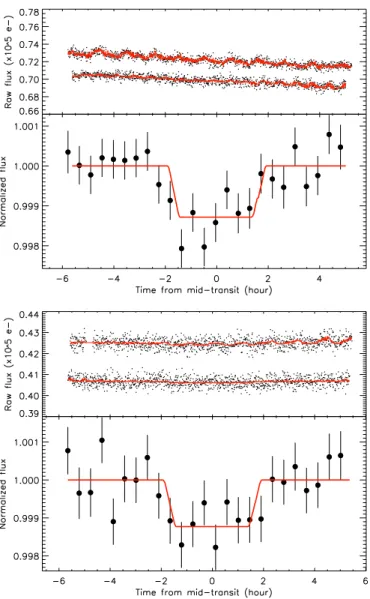 Figure 11. Spitzer occultation light curves of Kepler-12b observed in the IRAC bandpass at 3.6 (top) and 4.5μm (bottom)