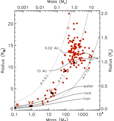 Figure 13. Mass vs. radius for planets with “well-defined parameters,” as taken from http://www.inscience.ch/transits/, but also including the Kepler-11 system (Lissauer et al