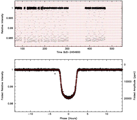 Figure 2. Time series and folded transit light curve for Kepler-12b.