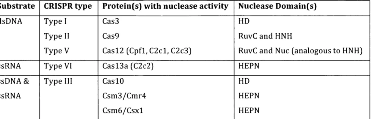 Table  1: A  summary of CRISPR-Cas targeted substrates and associated  CRISPR types,