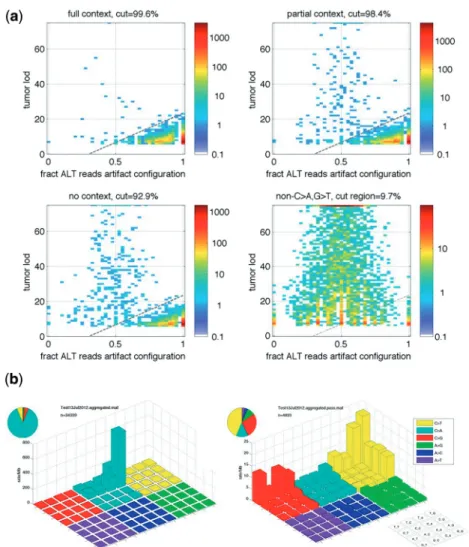 Figure 9. Training of CCG &gt; CAG artifact mutation call ﬁlter. (a) Two dimensional histograms showing the ﬁlter criteria as distributions of FoxoG (the fraction of alternate allele reads in the oxoG artifact conﬁguration, horizontal axis) and Tumor_lod (