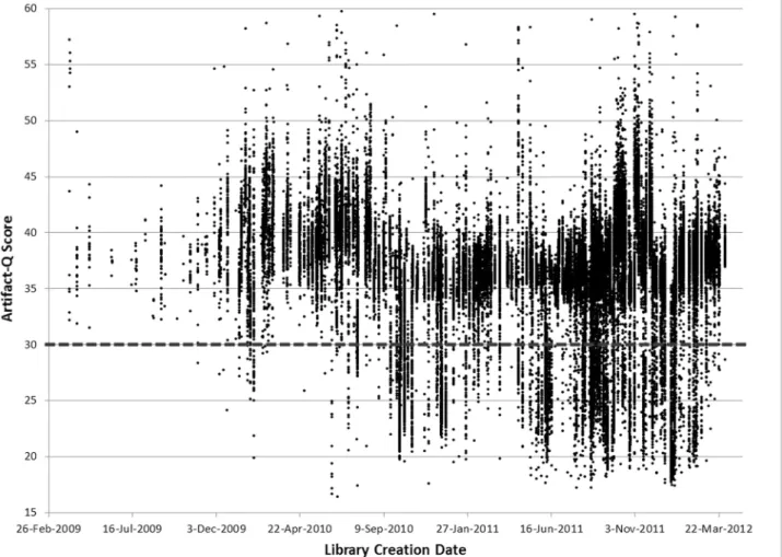 Figure 3. ArtQ metric over time for Broad’s Targeted Capture pipeline. ArtQ by library creation date.