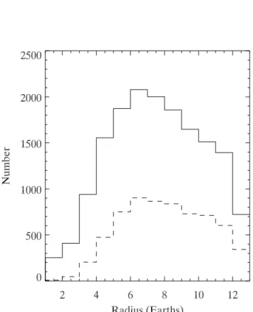 Fig. 2.— Number of planets detected by TESS in our simulations vs. radius, using two different distributions of planet orbital distance