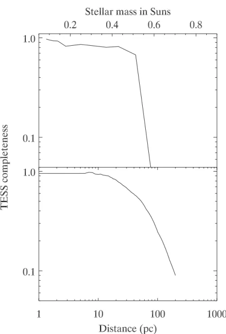 Fig. 3.— Upper panel: Completeness of the TESS survey for the detection of transiting superEarths (1 − 3R ⊕ ) orbiting main sequence stars of different masses, in a volume out to 35 parsecs distance