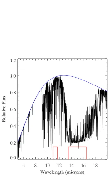 Fig. 9.— Relative flux versus wavelength for a super-Earth model (Miller-Ricci et al. 2009).