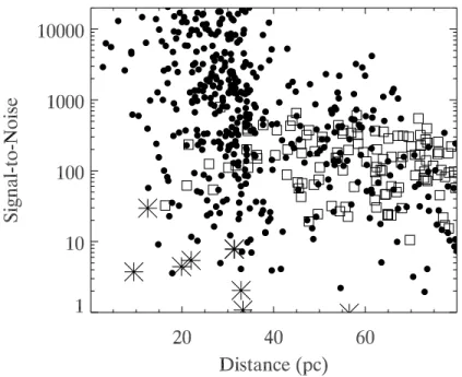 Fig. 10.— Signal-to-noise for TESS planets, measured by MIRI filter photometry at 15 µm (the most favorable wavelength), versus distance in parsecs