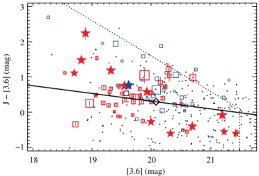 Figure 2. Color–magnitude diagram (J − [3.6] vs. [3.6]) for galaxies within the IRAC FOV