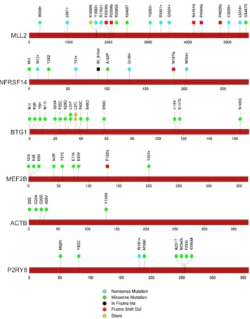 Fig. 2. Somatic mutations in DLBCL affect genes of various classes. Sites of somatic mutations in signiﬁcantly mutated genes called by analysis pipeline and passing manual review