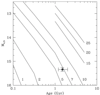 Figure 4. M 4.5 vs. age for WD 0806-661 B if the distance and age of the primary are adopted (filled circle)