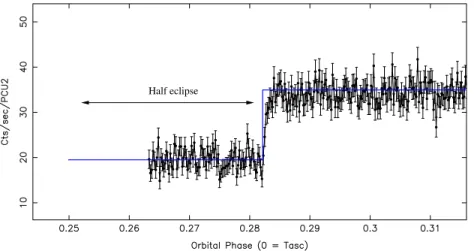 Figure 3. Eclipse observed on observation 95085-09-02-02. The data set starts on MJD 55302.9531, during the eclipse and shows that the egress occurs at orbital phase