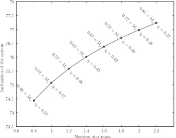 Figure 4. Inclination of the binary system vs. the neutron star mass. For each point we also mark the mass of the companion star M c (in units of M  ) and the mass ratio q = M c /M NS .