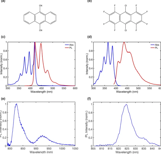 FIG. 2. Steady-state optical characterization of DCA and DCOFA. Chemical structures of (a) DCA and (b) DCOFA