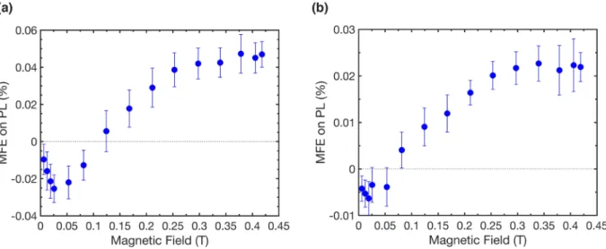 FIG. 3. Evidence of singlet exciton fission. Relative change in fluorescence at 340 nm excitation from purified crystals of (a) DCA and (b) DCOFA as a function of external magnetic field