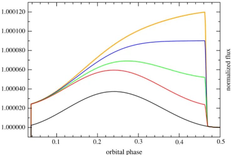Figure 3. Phase-folded Kepler light curve with the best-fit model (solid curve).
