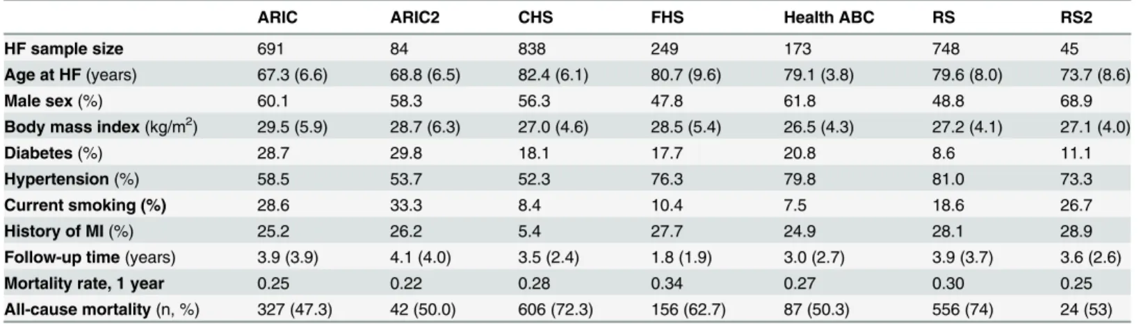 Table 1. Characteristics of cohorts in stage 1.