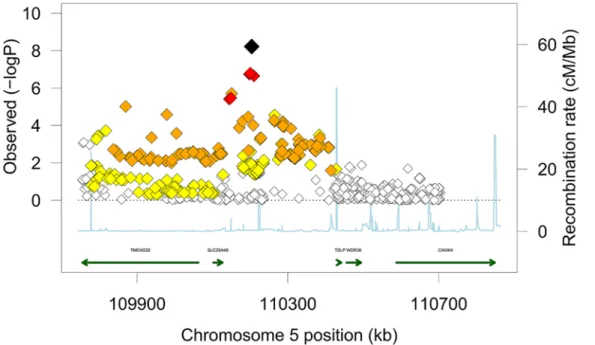 Fig 1. Regional association plot for HF mortality at the 5q22 locus. The plot covers the genomic region from 450 kb upstream of the SNP to 650 kb downstream