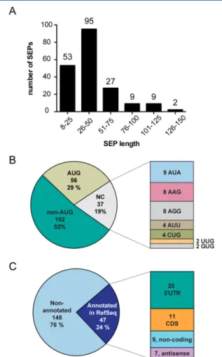 Figure 4. Overview of 195 novel SEPs identiﬁed in K562 cells. (A) Length of each SEP was determined using a deﬁned set of criteria (see Methods), and the length distribution reveals that the majority (&gt;90%) of SEPs discovered are between 8 and 100 amino