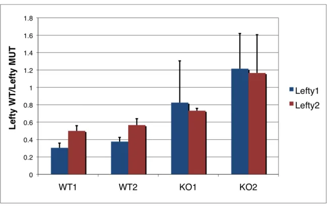 Figure 2D: Repression of Lefty1/2 3’UTR by miR-290 cluster of miRNAs 