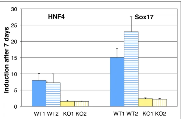 Figure 3B: Induction of HNF4alpha and Sox17 mRNA in miR-290~295 cluster ESCs  after differentiation with Activin 