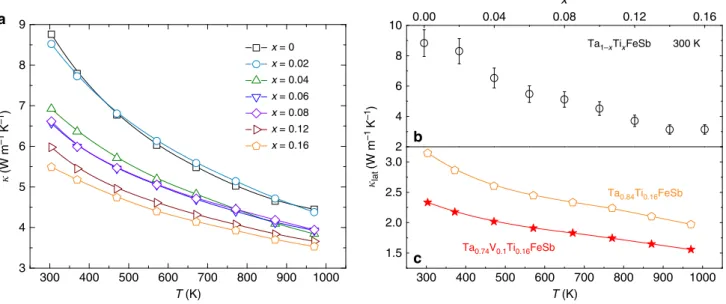Fig. 4 Thermal conductivity of TaFeSb-based half-Heuslers. a Temperature-dependent thermal conductivity of Ta 1-x Ti x FeSb, b composition-dependent room-temperature lattice thermal conductivity of Ta 1-x Ti x FeSb, and c comparison of lattice thermal cond