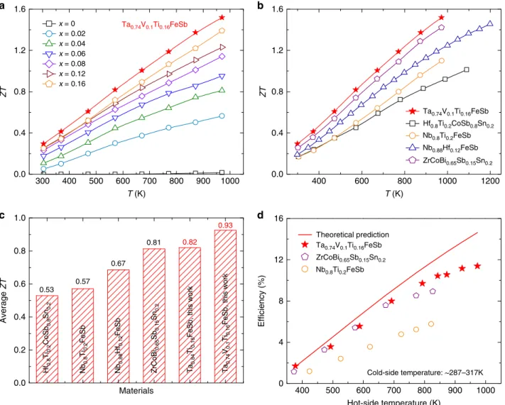 Fig. 5 Dimensionless thermoelectric ﬁ gure of merit of TaFeSb-based half-Heuslers. a Temperature-dependent ZT of Ta 1-x Ti x FeSb, b comparison of the ZT between Ta 0.74 V 0.1 Ti 0.16 FeSb and the other state-of-the-art p-type half-Heuslers 24–27 , c compa