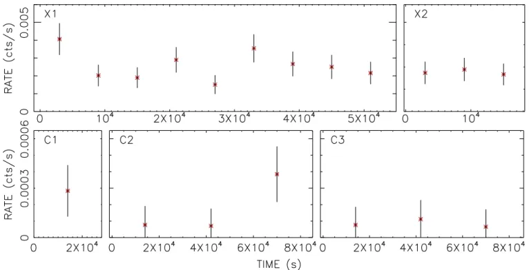 Figure 5. The background subtracted light curves for XMM-Newton observations X1 and X2 ( upper panels, MOS1 camera, 0.2 – 1 keV, bin size 6 ks ) and for Chandra observations C1–C3 (lower panels, 0.3–1 keV, bin size 28 ks)
