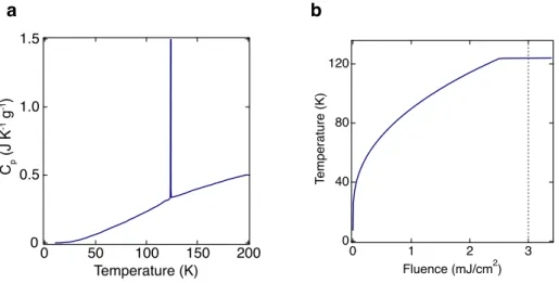 FIG. S5. Relationship between pump laser fluence and effective sample temperature. a, Heat capacity data used in the calculation of the effective temperature taken from Ref