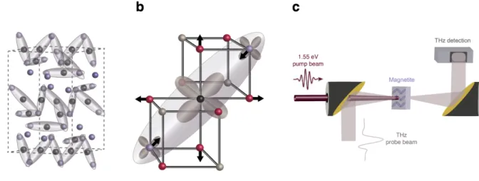 FIG. 1. Trimeron order in magnetite and experimental methodology. a, The low-temperature charge-ordered structure of magnetite as a network of trimerons, small polarons that extend over three linear Fe sites