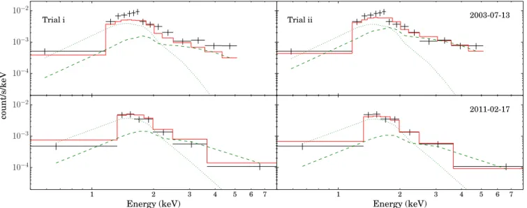 Figure 7. Extracted spectra from two of the Chandra/ACIS observations of Terzan 5 X-3 compared to the fitted model (NSATMOS + PEGPWRLW in XSPEC) from Trials I and II (Table 3)