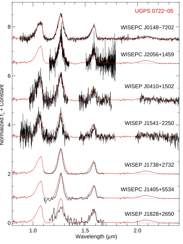 Fig. 2.— Near-infrared spectra of the new WISE brown dwarfs (black) as compared to the spectrum of UGPS 0722−05 (red)