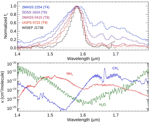 Fig. 5.— Top: H-band spectrum of 2MASS J22541892+3123498, SDSS J162414.37+002915.6 and 2MASS J04151954 − 0935066, the T4, T6, and T8 spectral standards (Burgasser et al
