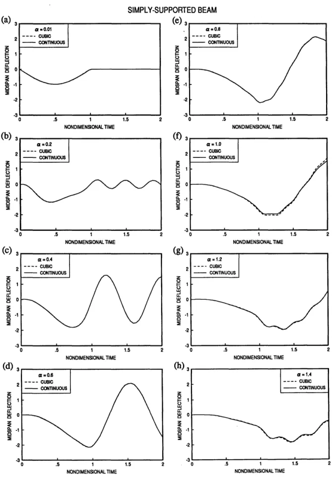 Figure  7. Discrete vs continuous for varying  a, aum = 0.5