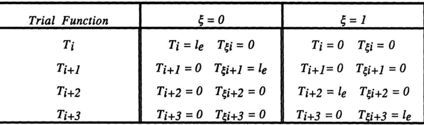 Table  1.  Boundary  Conditions  used  in  Determining  Cubic  Trial Functions.