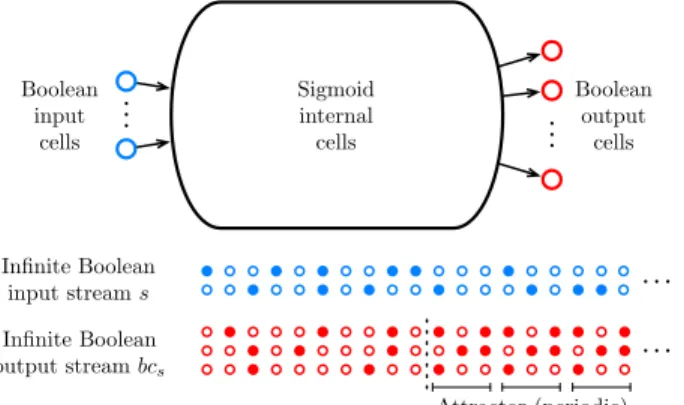 Fig. 1. Illustration of the computational process performed by some D-RNN. The infinite Boolean input stream s = u(0)u(1)u(2) · · · ∈ ( B M ) ω , represented by the blue pattern, induces a corresponding Boolean output stream – or Boolean computation – bc s