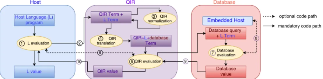 Figure 1: Evaluation of a BOLDR host language program