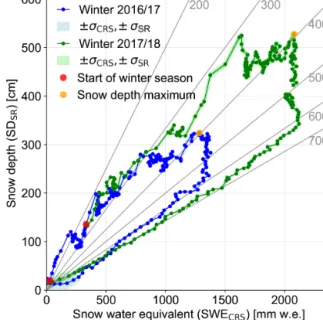 Figure 5 shows daily SWE in relation to daily SD over the winter season. During the accumulation period, daily  densi-ties vary between 200 and 400 kg m −3 