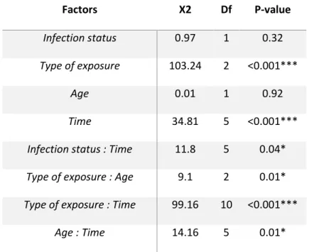 Table 1 : Interval count analysis of the motivation to bite of mosquitoes after a previous permethrin or control exposure in  function of time