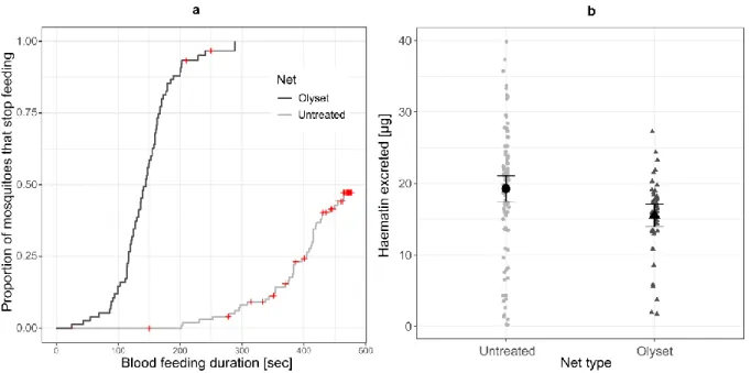 Figure 1. a Cumulative proportion of mosquitoes with a given duration of blood-feeding (time betwen the beginning of  probing and detaching)