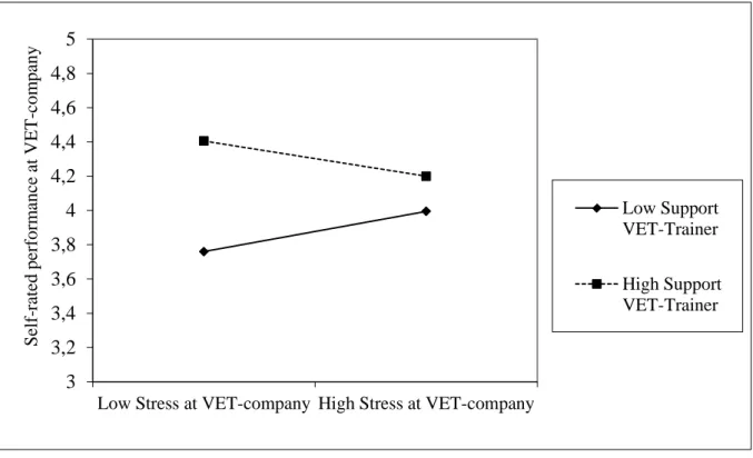 Figure 3. Interaction effect between VET-trainer’s support and stress at the VET-company on  self-rated performance at the VET-company 