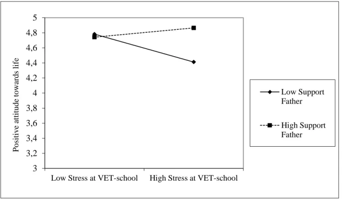 Figure 4. Interaction effect between father’s support and stress at the VET-school on positive  attitude towards life 