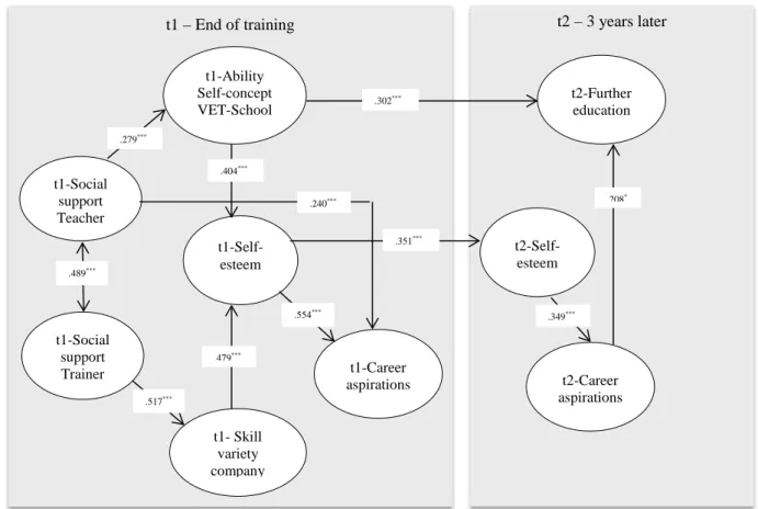 Figure 7. Influences of social support on career aspirations at the end of the training and three  years later (only significant paths, N=525)  