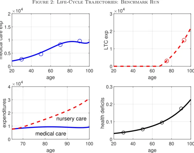 Figure 2: Life-Cycle Trajectories: Benchmark Run 20 40 60 80 100 age00.511.52