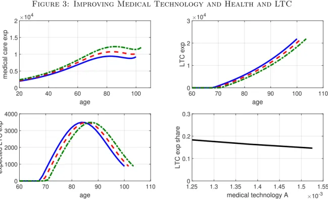 Figure 3: Improving Medical Technology and Health and LTC