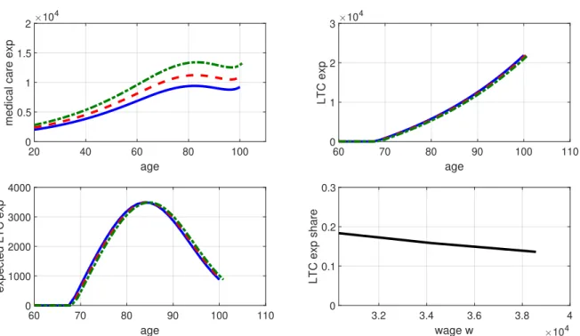 Figure 4: Rising Income